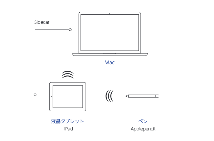 Mac、iPad、ApplePencilを使った液タブ化の構成
