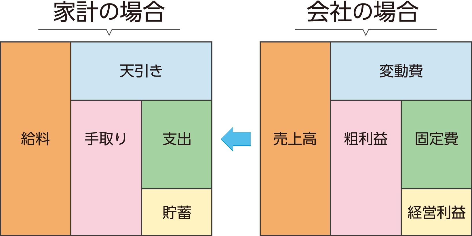 会社の損益と家計の構造の比較